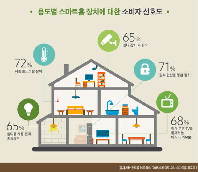 스마트홈 시스템의 효율성