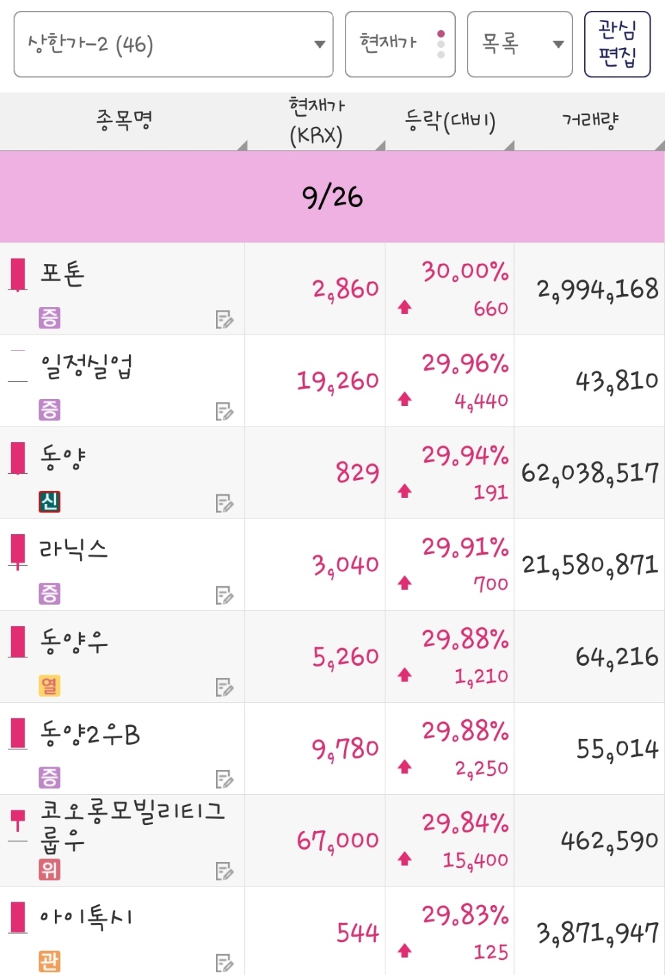 25년 9월 26일 상한가 종목은 포톤, 일정실업, 동양, 라닉스, 동양우, 동양2우B, 코오롱모빌리티그룹우, 아이톡시 입니다.