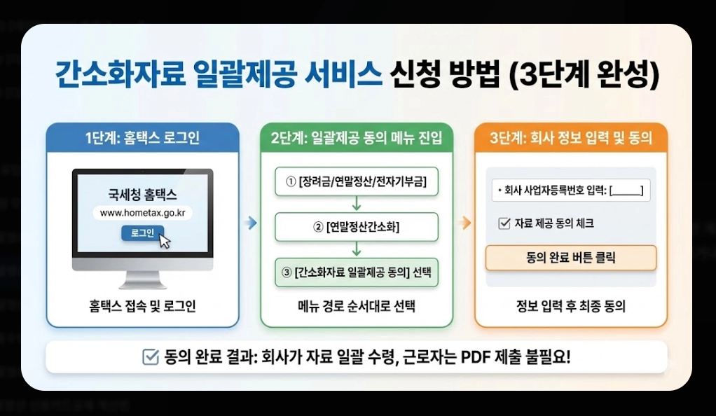 2026 연말정산 자료제공동의 신청방법 완벽 정리
