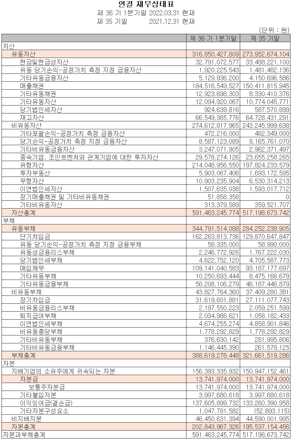 신성델타테크 - 재무상태표