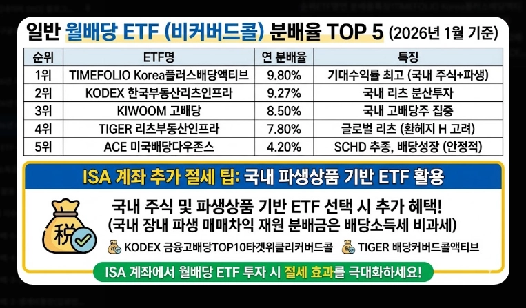 2026년 ISA 계좌 완벽 가이드 [세법 개정안] 비과세 한도 및 월배당 ETF 투자 전략