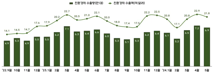 2024년_5월_친환경차_수출량_수출액_추이