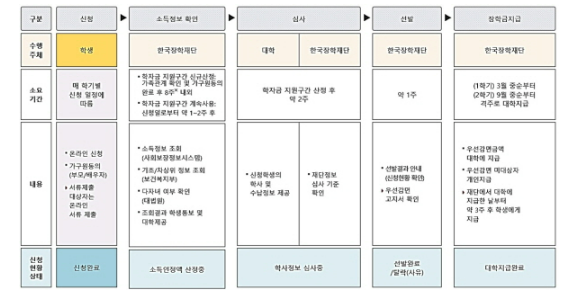 국가장학금 신청 방법