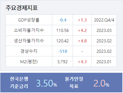주요경제지표-표
