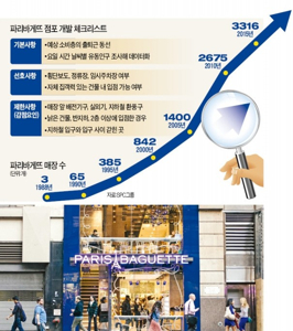 외식업 프랜차이즈