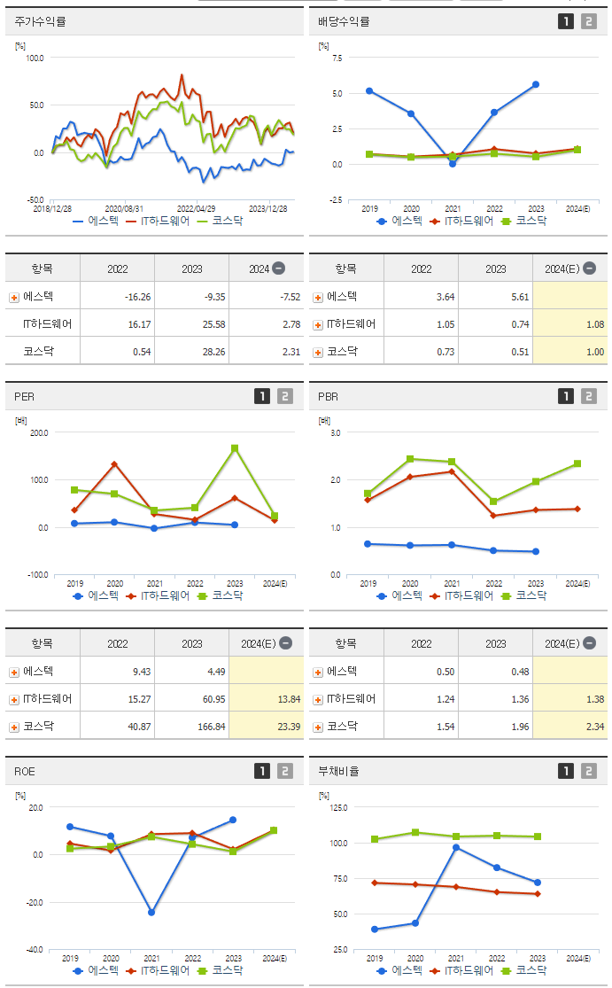 에스텍_섹터분석