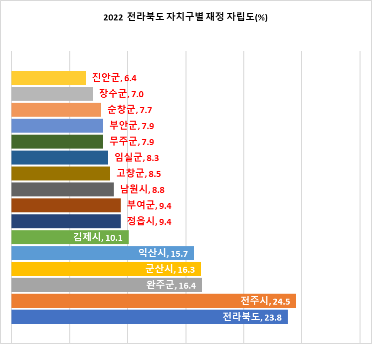 전라북도의 시군별 지방재정 자립도 순위