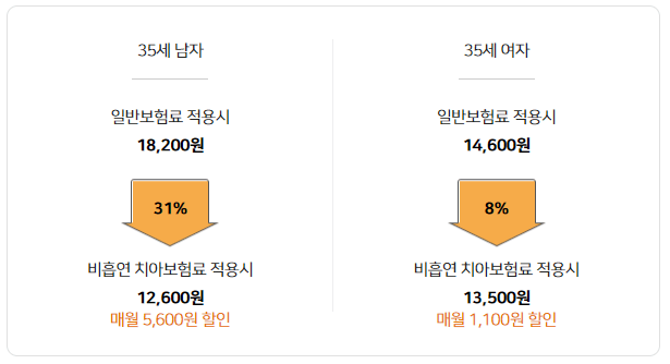 보험료 비교