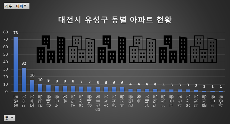 대전시 아파트 현황