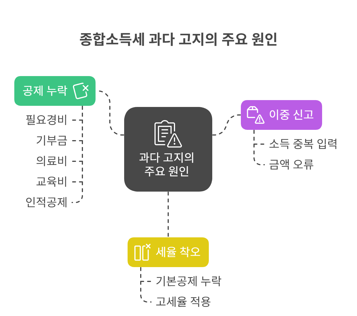 과다 고지의 주요 원인부터 확인!