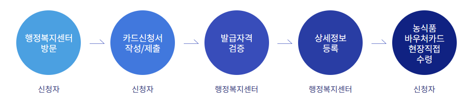 농식품 바우처 카드잔액조회 방법