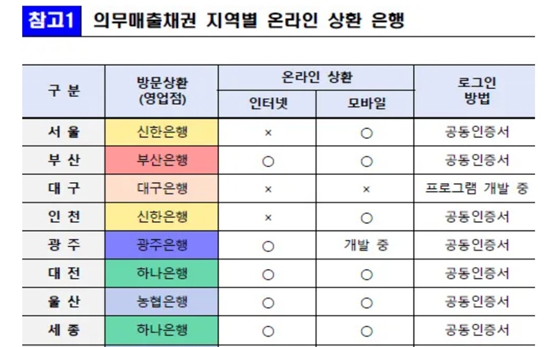 지역별 신청 가능한 은행 목록 정리