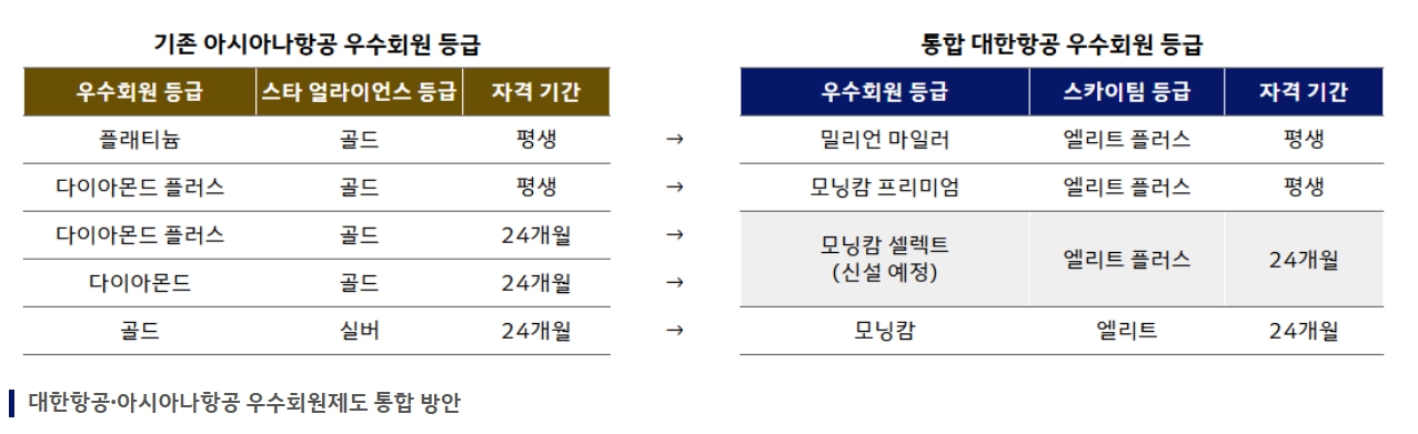 대한항공 아시아나항공 우수회원제도 통합 방안