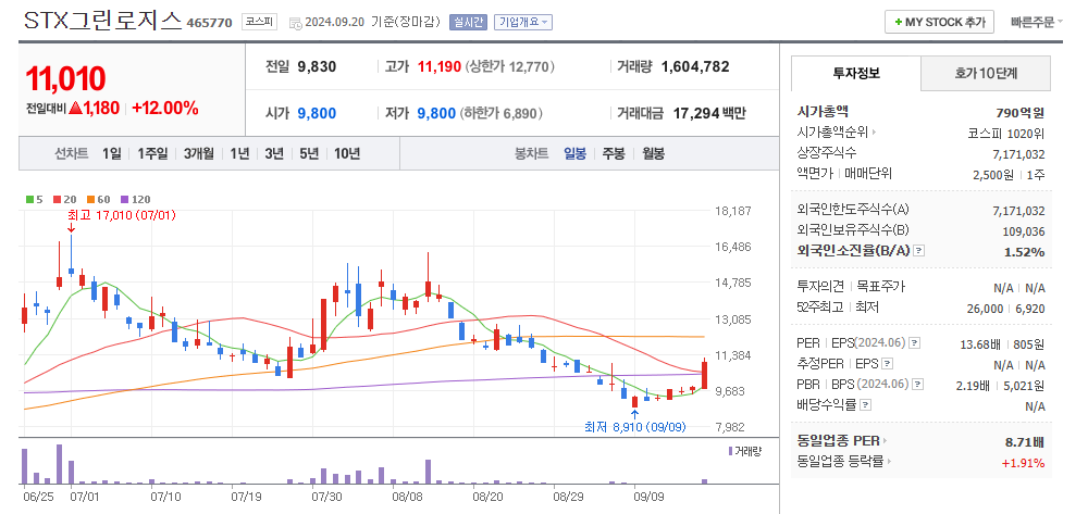 STX그린로지스 일봉차트