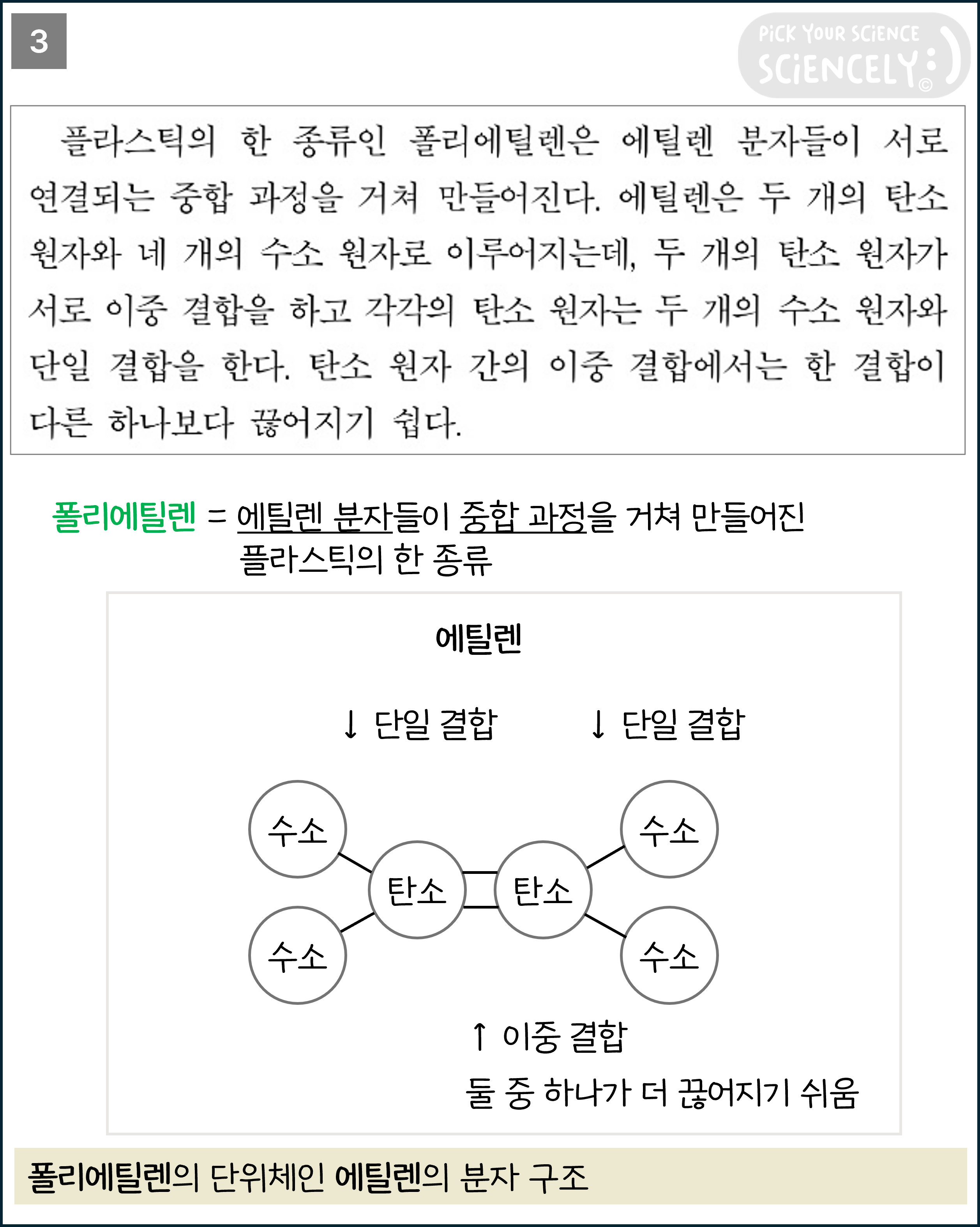 국어 독서 과학기술, 국어 비문학 과학기술, 25학년도 고3 6평 Q8-11, 플라스틱 형성 원리, 고분자 화합물, 에틸렌 중합 과정
