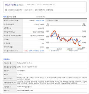 [네이버증권] TIGER TOP10