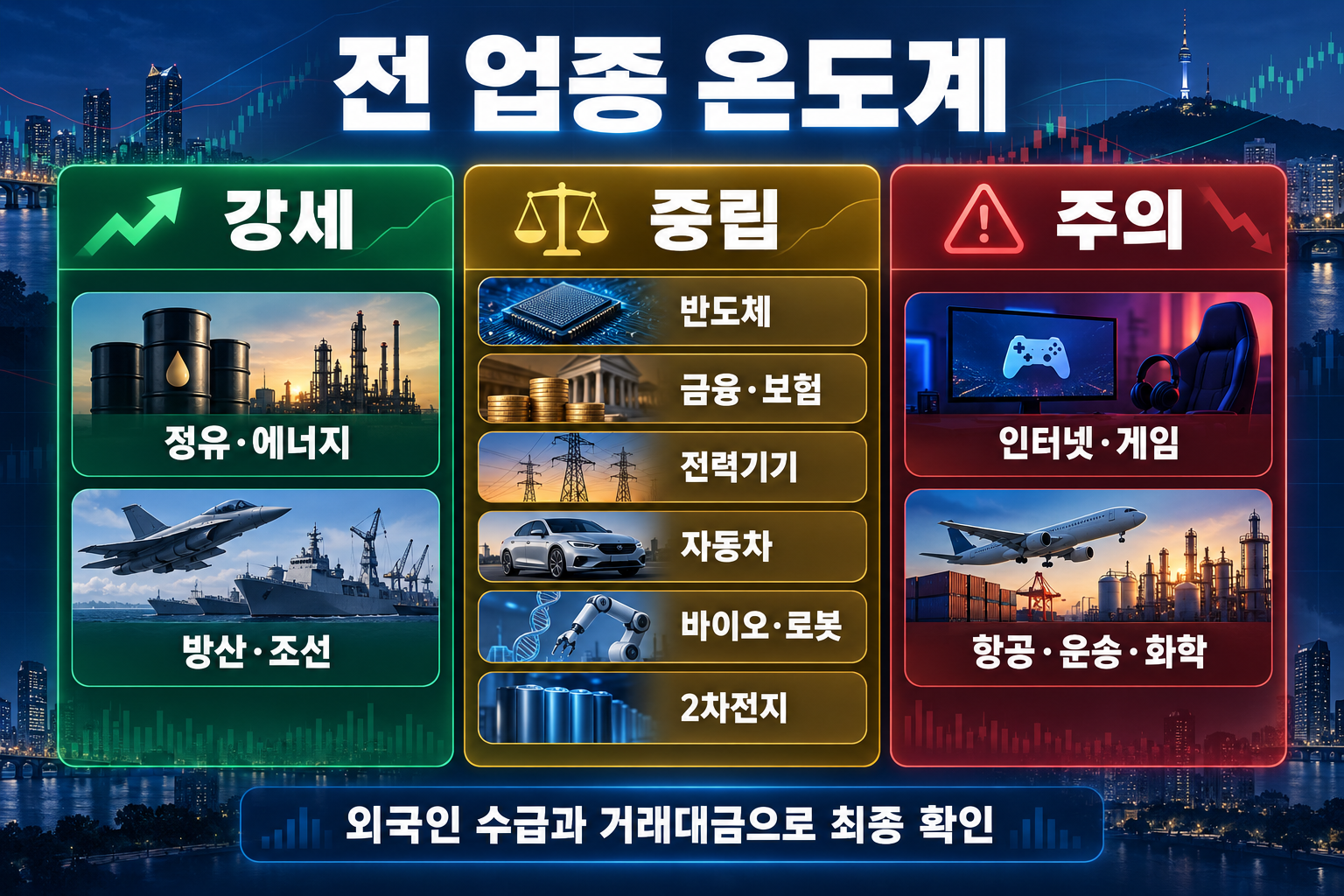 정유 방산 조선 반도체 금융 자동차 바이오 이차전지 전 업종 온도계