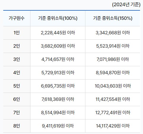 통합공공임대주택 소득기준