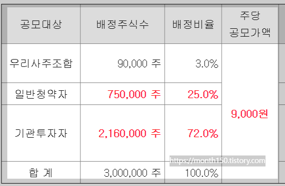 7월 공모주 청약일정 와이랩 수요예측결과 공모가