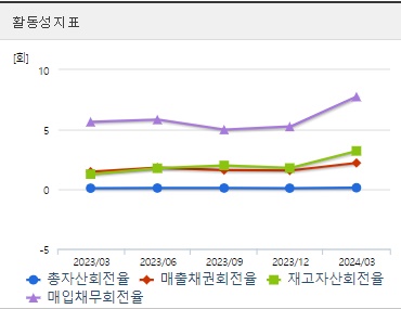 오성첨단소재 주가 활동성지표