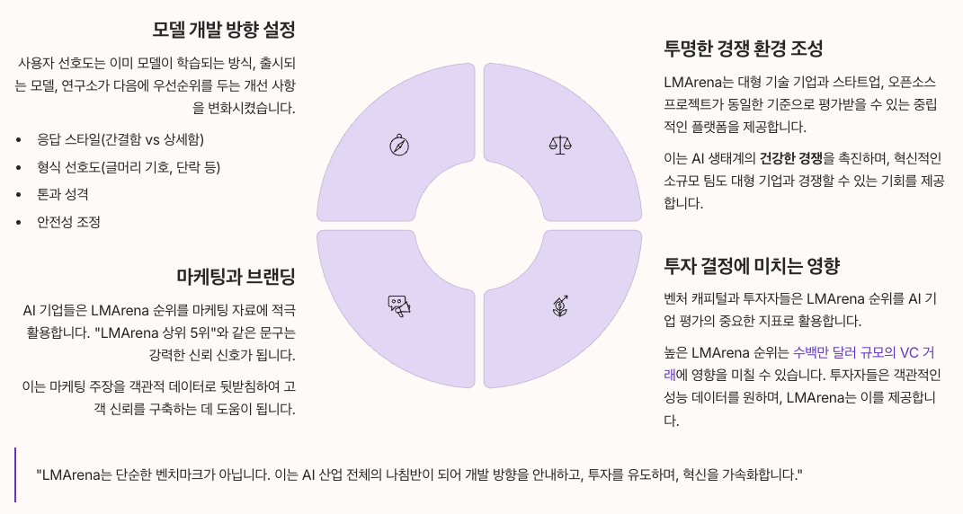 LMArena가 AI 산업에 미치는 영향 정리 인포그래픽 이미지