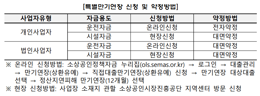 위메프‧티몬 사태 피해 소상공인 정책자금 직접대출 신청안내