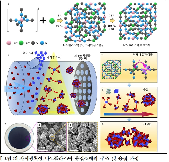 청바지 염색하는 ’프러시안 블루‘로 물속 나노 플라스틱 제거하는 정수기술 개발: KIST