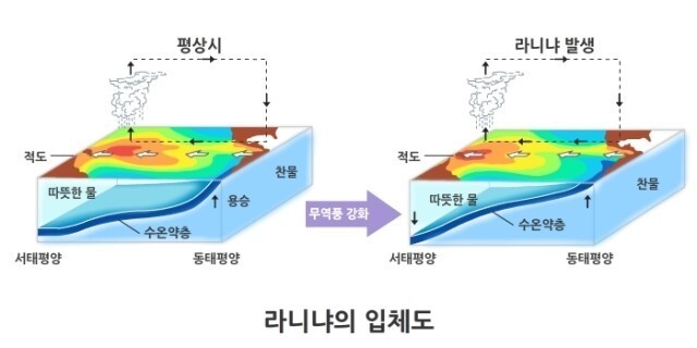 라니냐-발생원리 출처:기상청