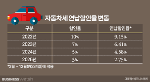 자동차세 연납할인율 변동표입니다