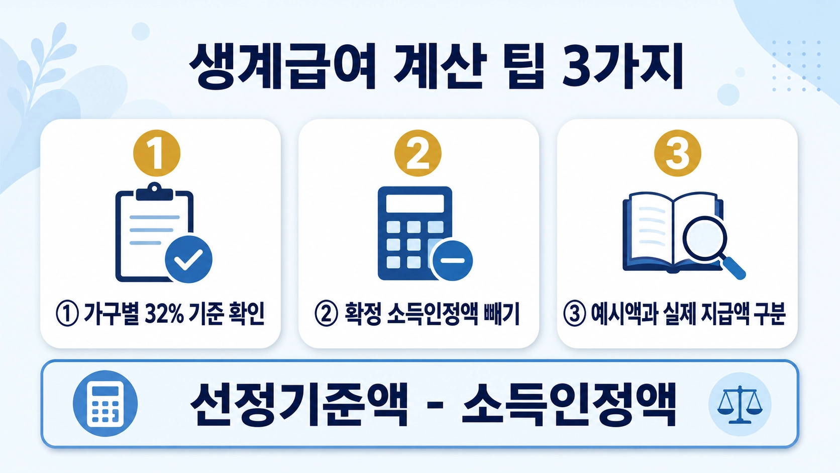 생계급여 선정기준액에서 소득인정액을 빼는 계산 원칙과 예시액 주의사항을 정리한 카드