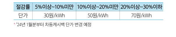 에너지 캐시백 신청 방법
