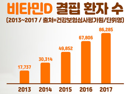 비타민D 결핍 환자수 변화 그래프
