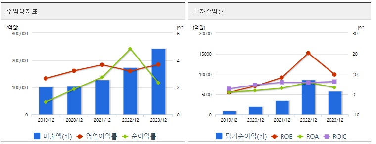 LS 주가 수익성