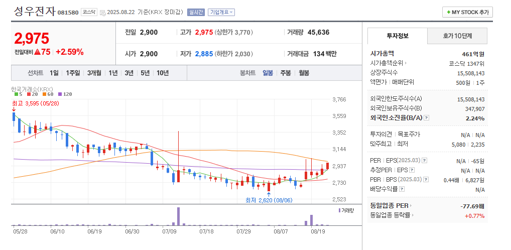 성우전자 일봉차트