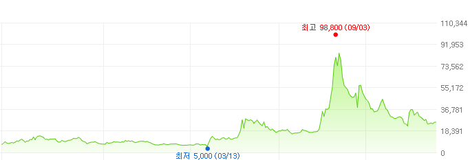 바이오니아-주가변화