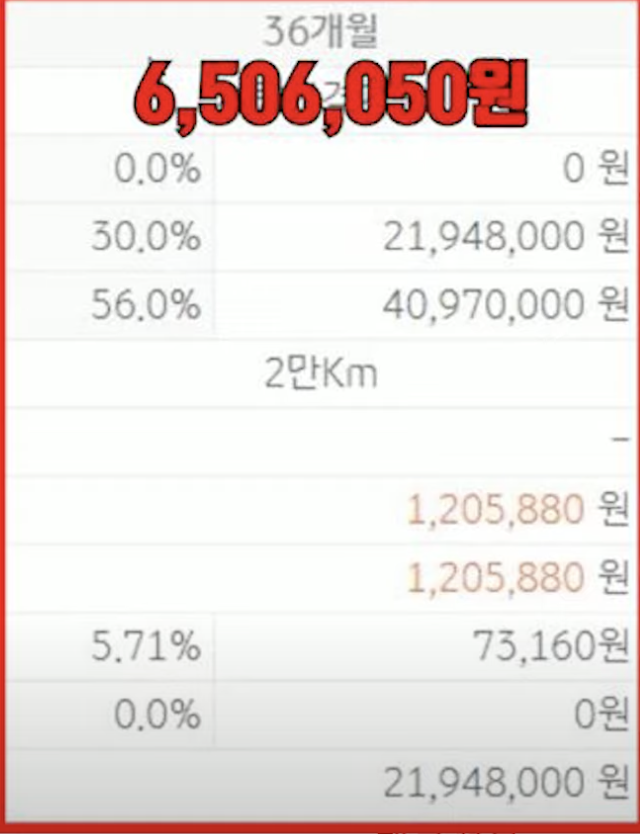 리스 계약의 총이자(예시)