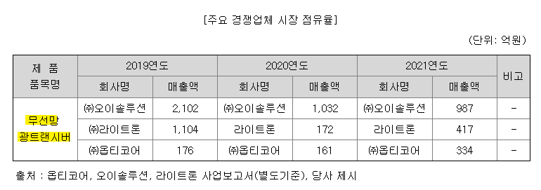 무선망 광트랜시버 시장점유율