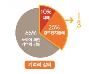 인지장애