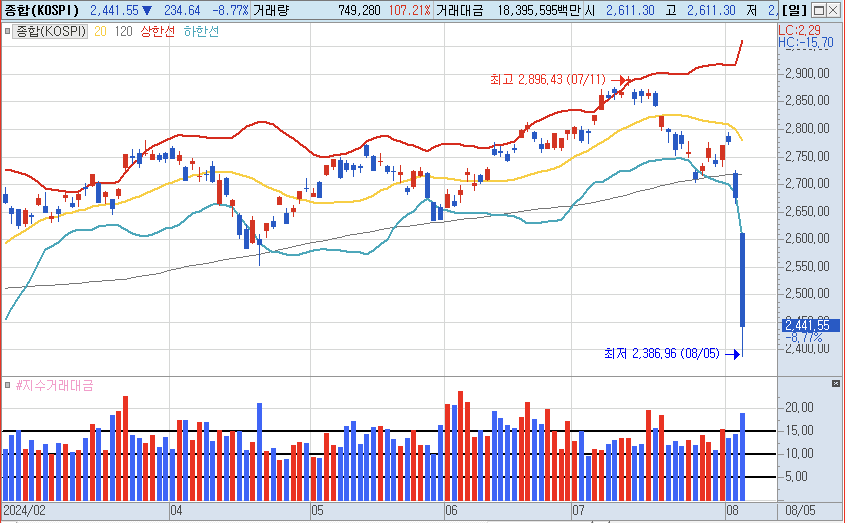 증시 하락 이유