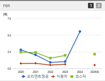 오리엔트정공 주가 PBR (0401)