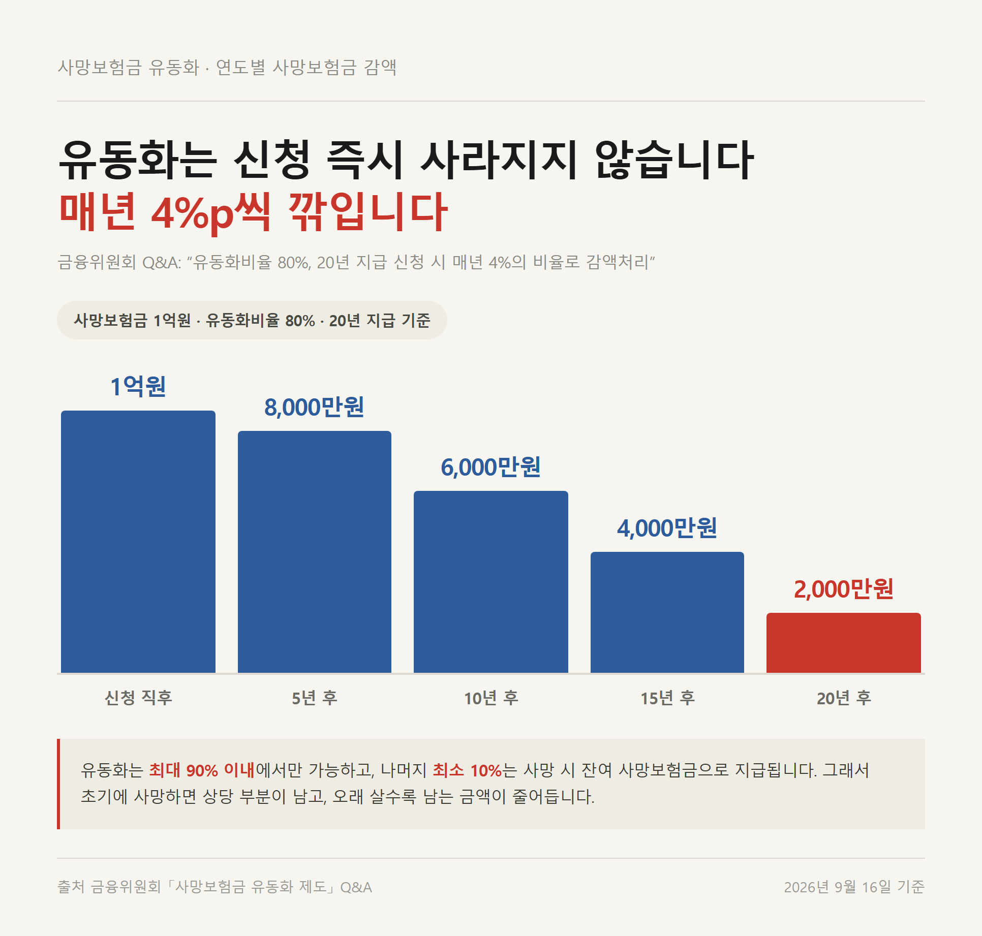 사망보험금 1억원을 80% 비율&middot;20년 지급으로 신청했을 때 남는 금액이 해마다 줄어드는 흐름을 보여주는 그래프