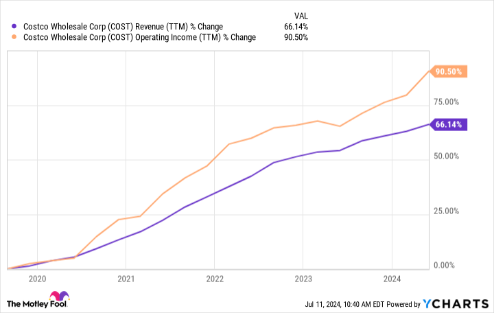 코스트코 매출과 영업이익