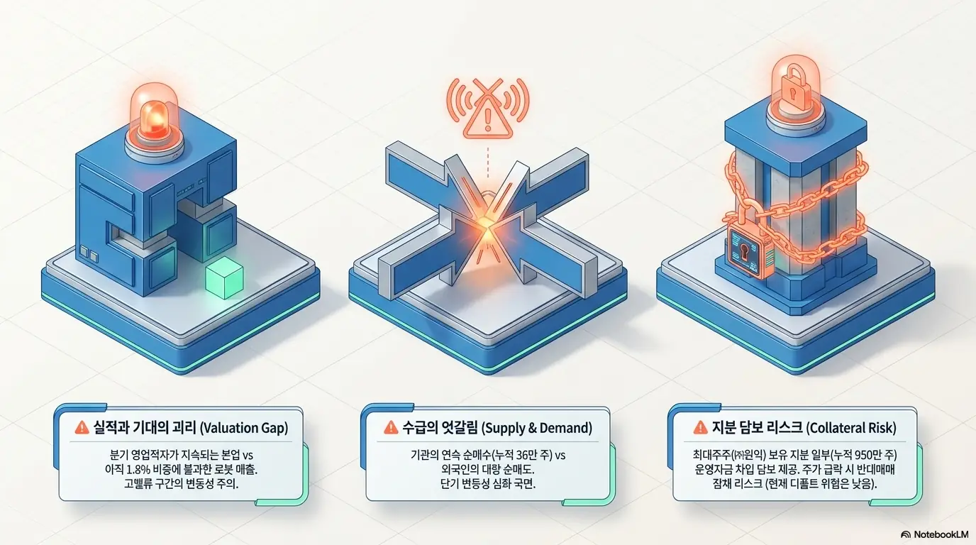 원익홀딩스 주가 전망: 원익홀딩스 투자 리스크 세 가지를 표현한 이미지. 실적과 기대의 괴리, 기관 순매수와 외국인 순매도가 엇갈리는 수급, 최대주주 보유 지분 950만 주의 운영자금 담보 제공에 따른 잠재 리스크를 체크포인트로 정리하며 고밸류 구간의 변동성 주의를 설명함.