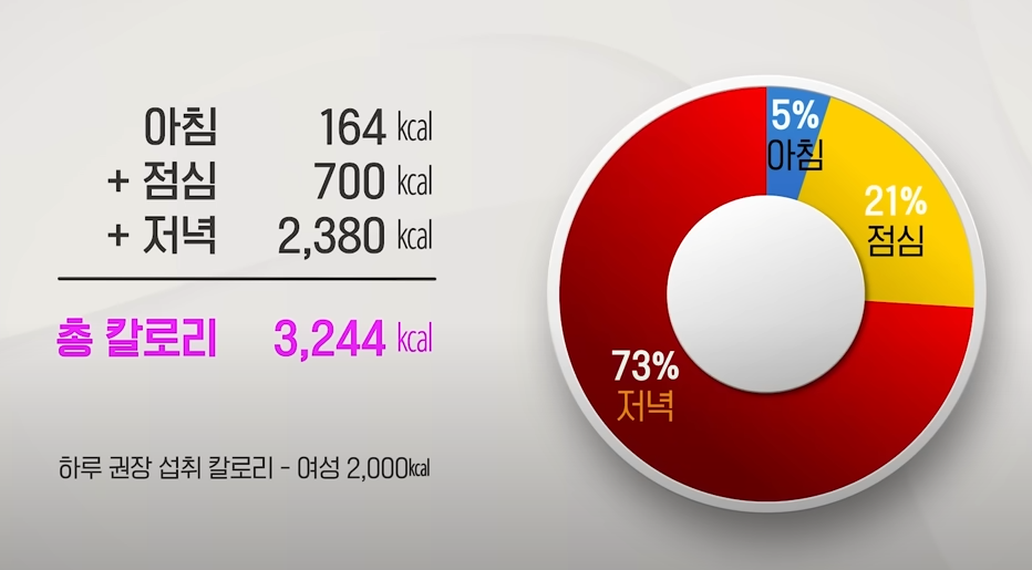 하루 권장 칼로리 내용 차트