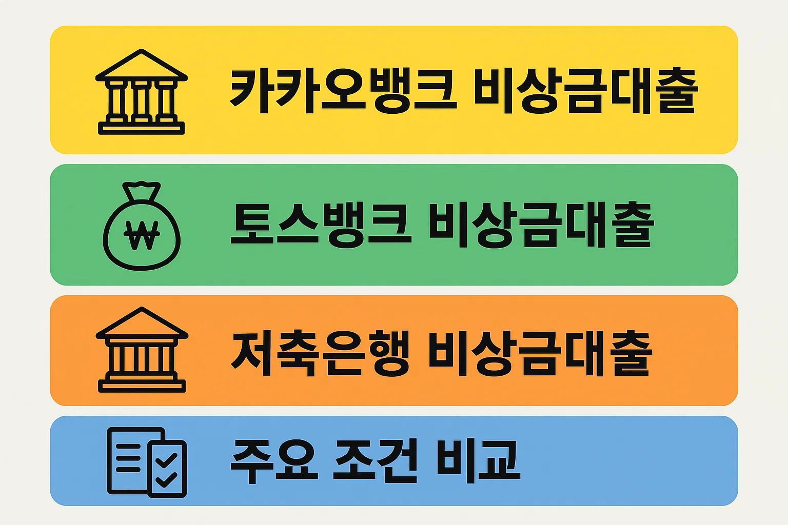 카카오뱅크, 토스뱅크, 저축은행의 비상금대출 주요 조건을 비교한 인포그래픽으로, 무직자 대상 대출 가능 여부와 신청 절차를 색상별로 구분해 시각적으로 정리한 이미지.