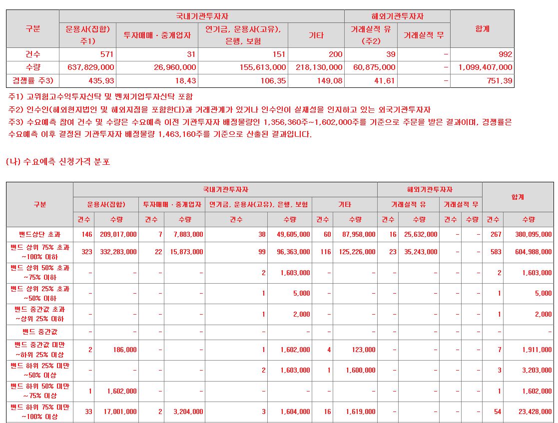 범한퓨얼셀 수요예측