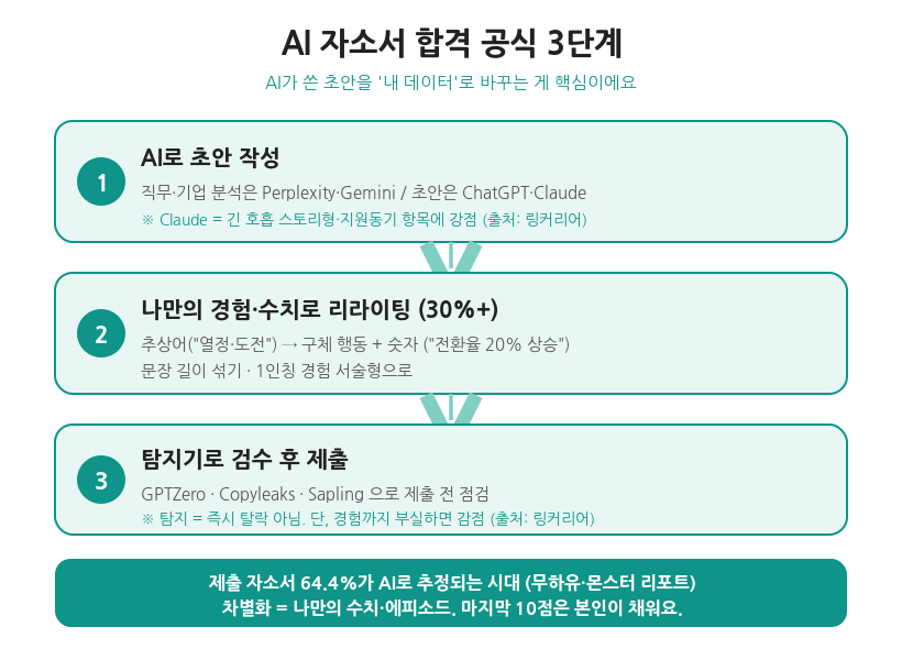AI 자소서 합격 공식 3단계