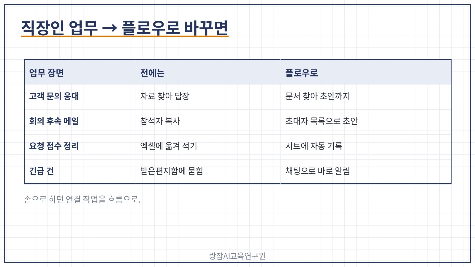 직장인 업무 장면 — 고객 문의 응대, 회의 후속 메일, 요청 접수 정리, 자료 찾기, 손으로 하던 연결 작업을 흐름으로