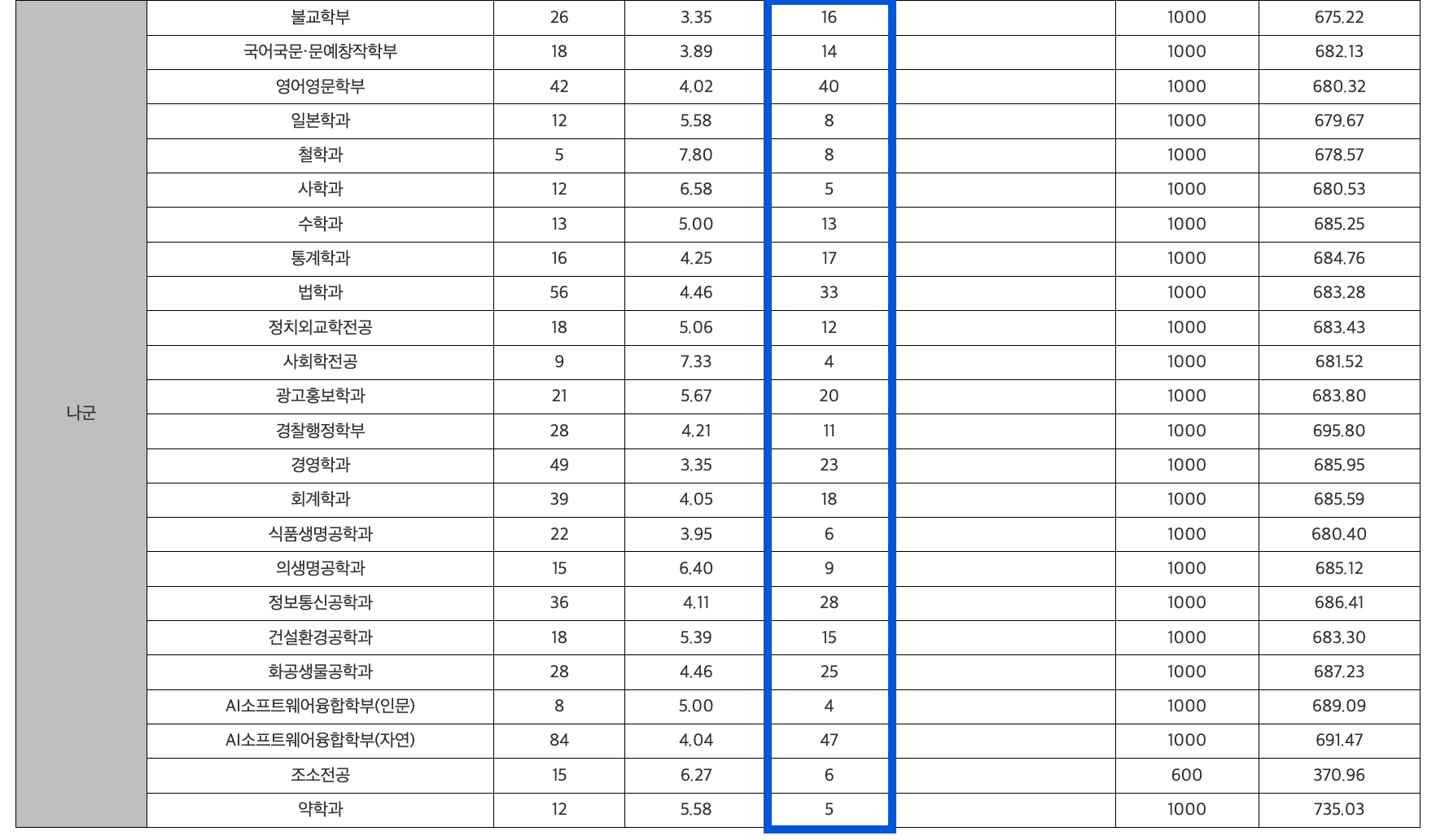 2024 동국대 정시 충원인원