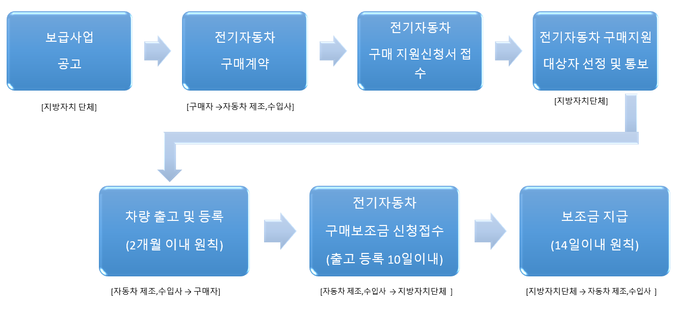 전기차 보조금 신청절차 안내